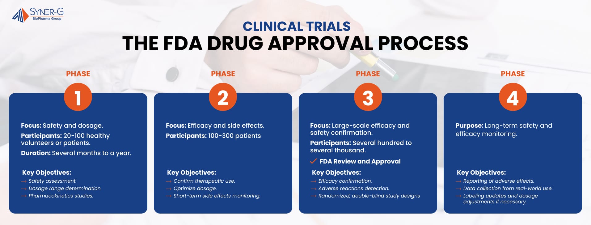 Understanding The Phases Of FDA Approval For Drug Development